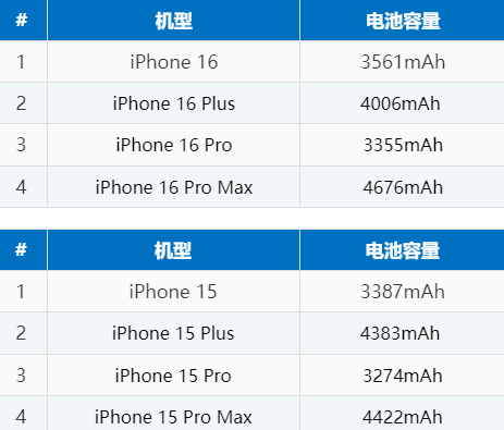 牟定苹果16电池维修分享iPhone16系列电池容量是多少 