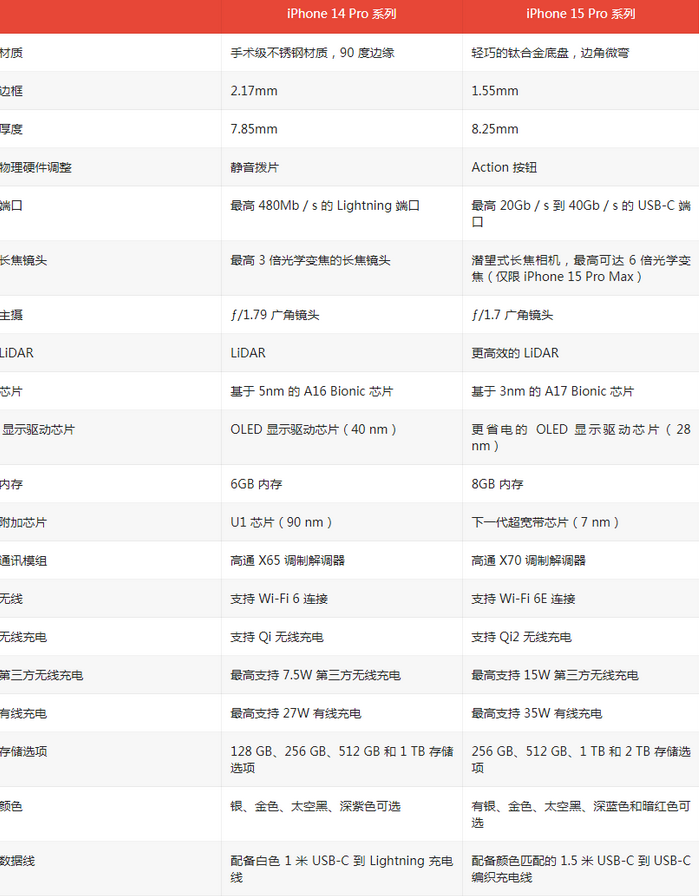 牟定苹果14pro维修店分享iPhone15Pro和iPhone14Pro比有哪些差异